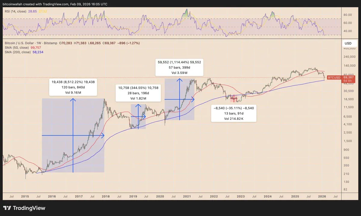 Gráfico semanal en USD de Bitcoin, línea azul = media móvil de 200 semanas, RSI debajo de 30 y rebote