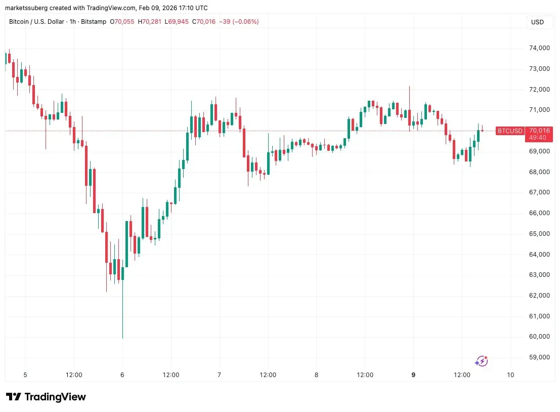 Primer aumento verde del mes en Coinbase, ¿cómo romperá Bitcoin los 70 000?
