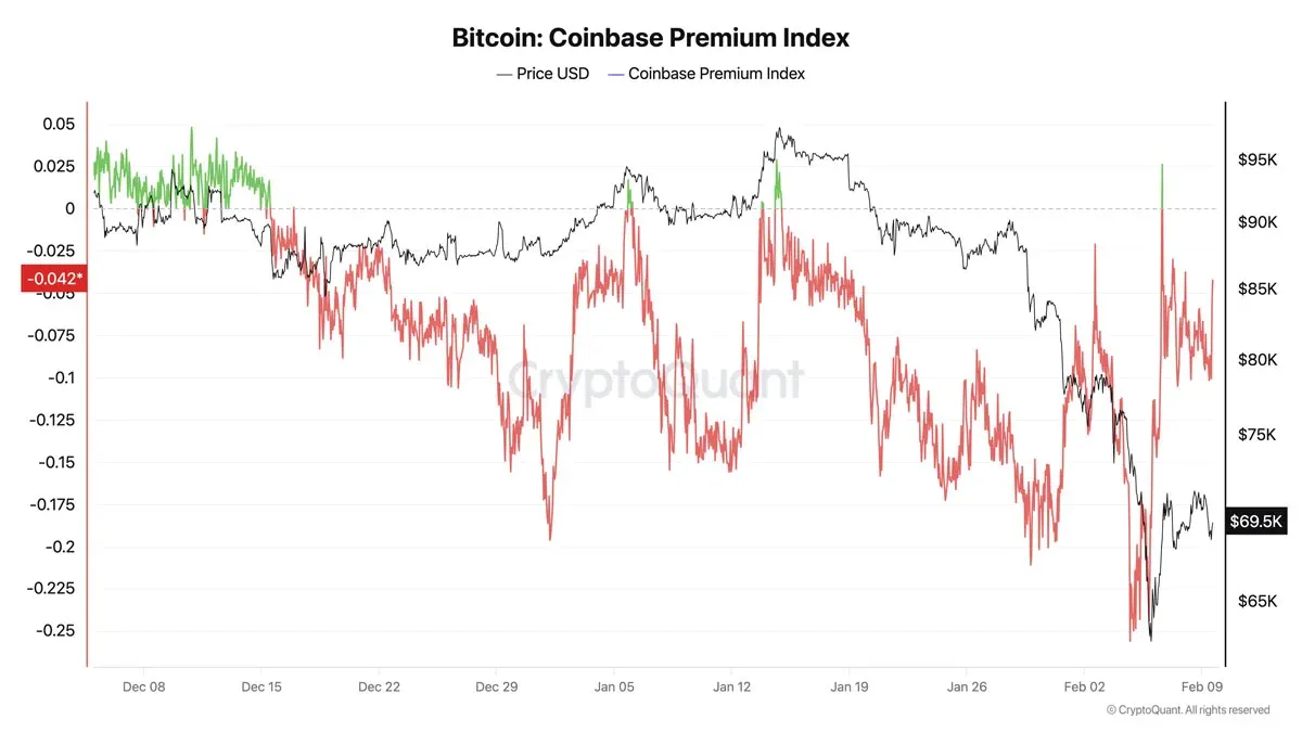 Índice de prima de Coinbase para Bitcoin, pasa de negativo a positivo