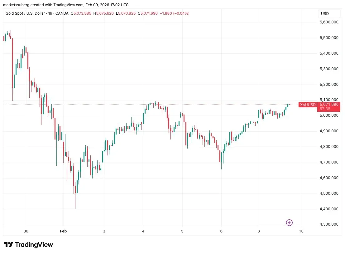 Gráfico de 1 hora XAU/USD mostrando precios alrededor de 5 000 USD por onza
