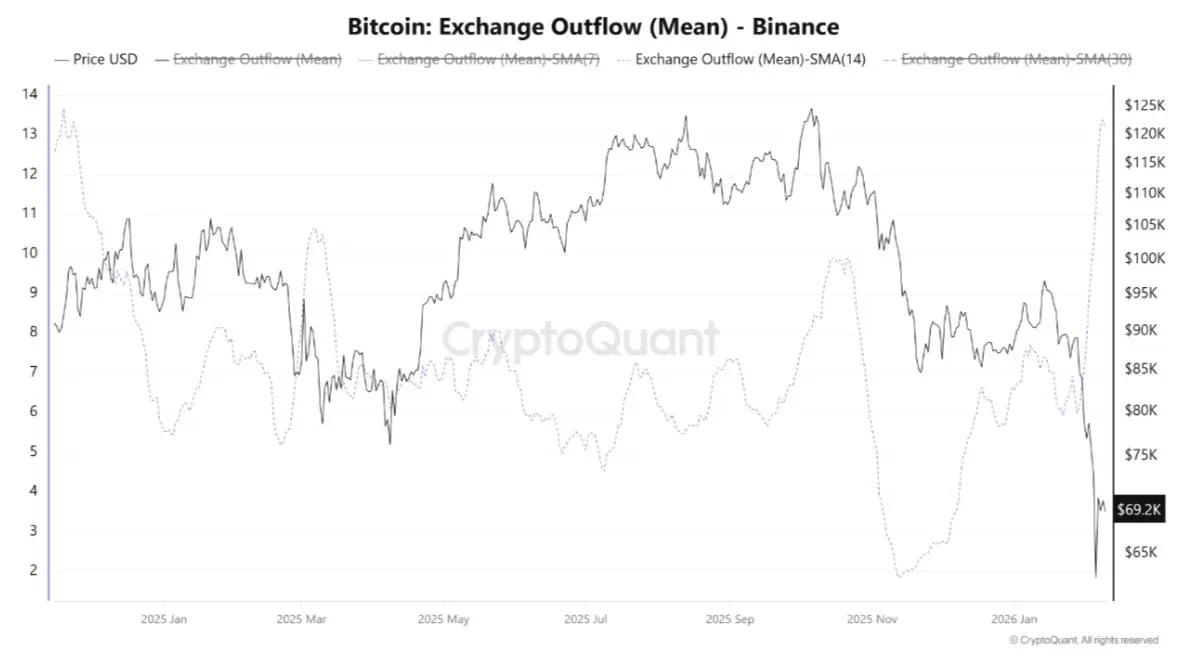 Gráfico de línea del flujo saliente de Bitcoin en Binance según CryptoQuant