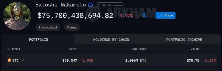 Bar chart showing Satoshi Nakamoto's approximate holding of 1 million bitcoins compared with other leaders' holdings