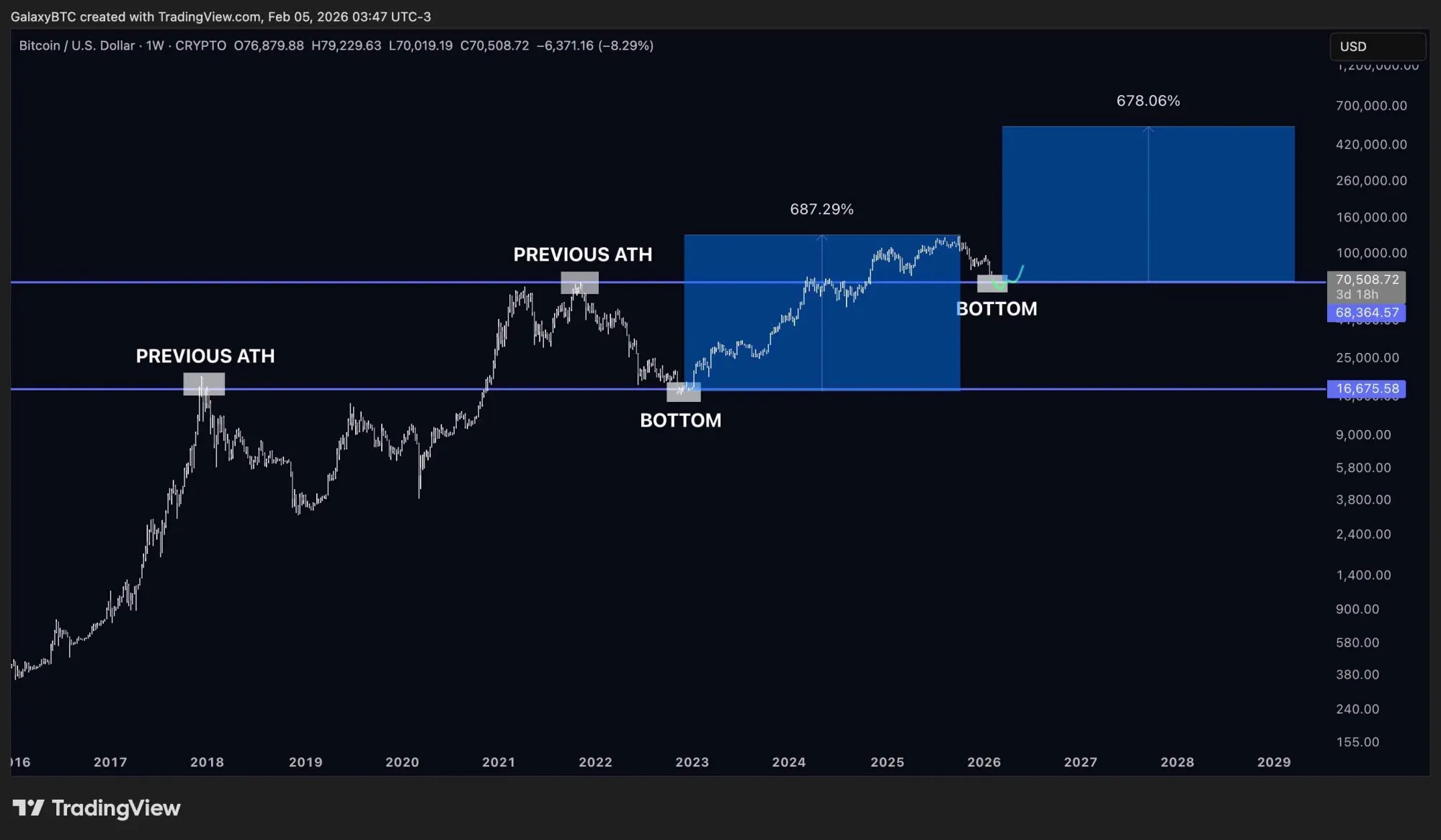 Bitcoin Price Line Chart Showing Fluctuation Around $69,000