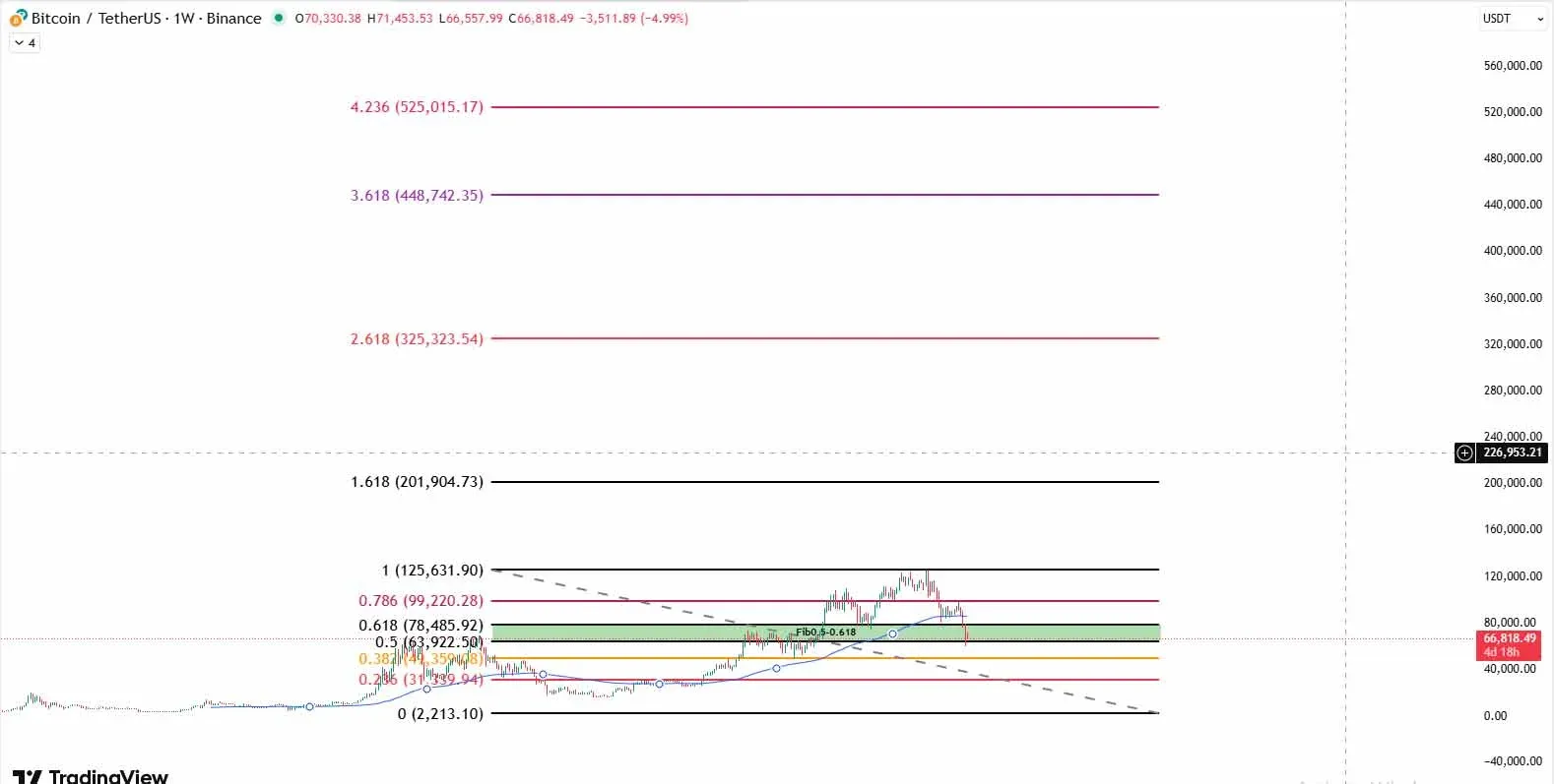 TradingView Weekly Bitcoin Chart Highlighting Fibonacci 0.5‑0.618 Retracement Zone