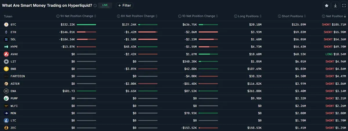 Hyperliquid Smart Money net position distribution for major cryptos via Nansen