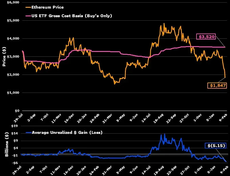Ethereum ETF cost basis vs. current price line chart