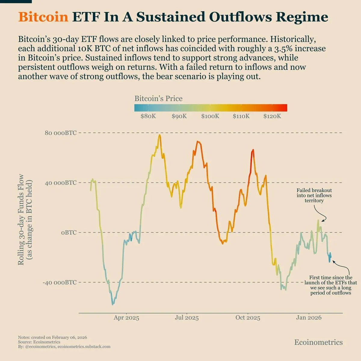 30‑day net fund flow for Bitcoin ETFs showing overall negative values with a short rebound