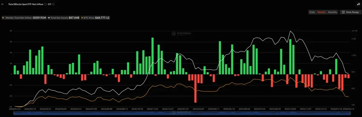 Spot Bitcoin ETFs see 4-week net outflow trend, $360M recently exited
