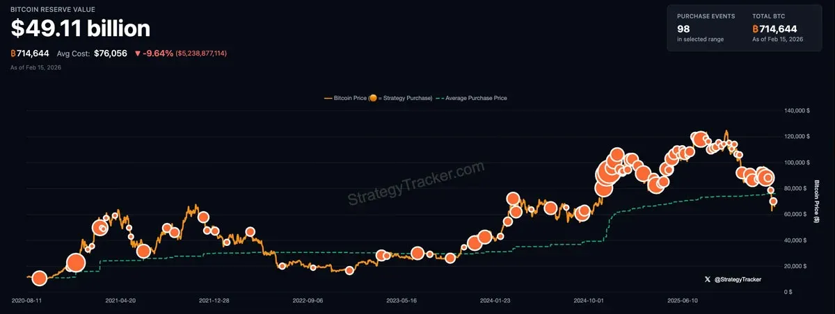 Señal de Saylor para aumentar posición en Bitcoin durante la caída