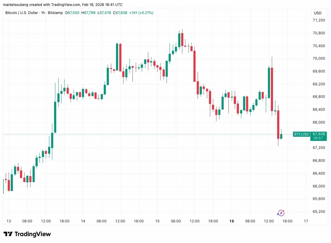 RSI semanal do Bitcoin refletindo a sombra de baixa de 2022, batalha intensa
