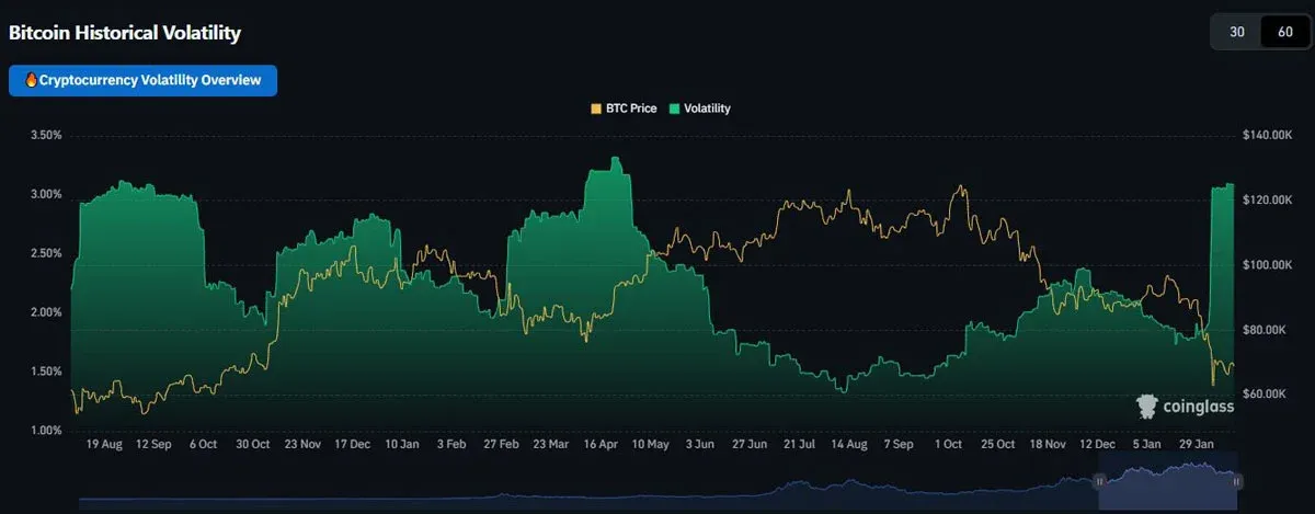 Linha de volatilidade histórica do Bitcoin indicando diferentes períodos