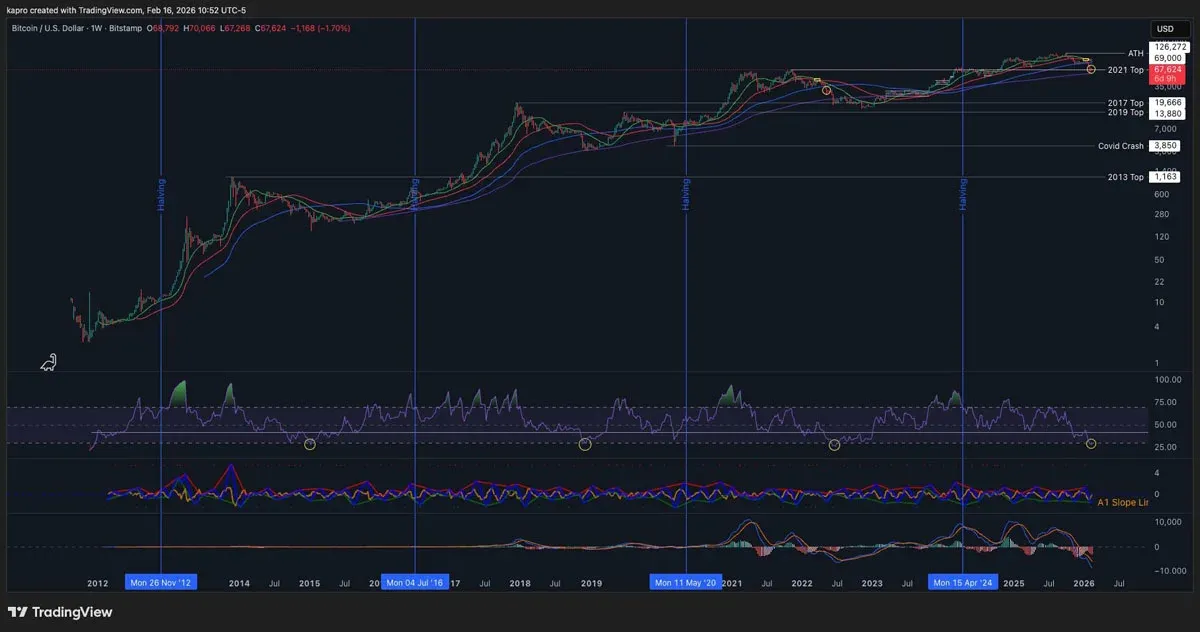 Gráfico semanal BTC/USD com indicador RSI destacado à direita