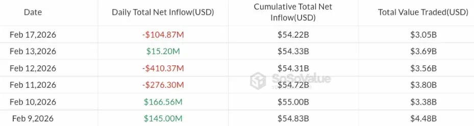 Bitcoin ETF outflow $105 million, mysterious buyer appears
