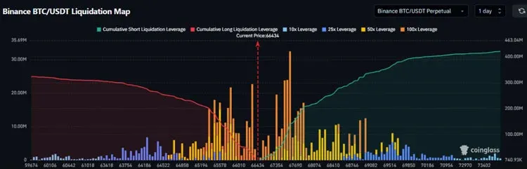 币安平台BTC/USDT清算热力图显示不同价位的多空平仓量