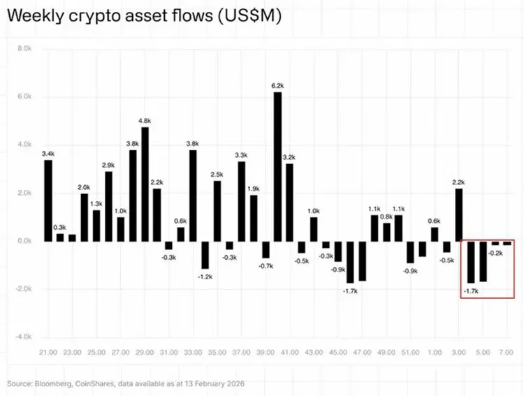 每周加密资产净流出柱状图显示比特币和以太坊为负