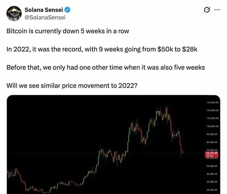 Gráfico semanal do Bitcoin mostrando a queda de US$ 46.800 para US$ 20.500 em 2022