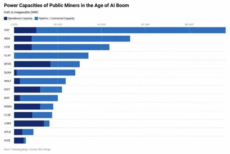 Mineradores de Bitcoin apostam em 30 GW de IA