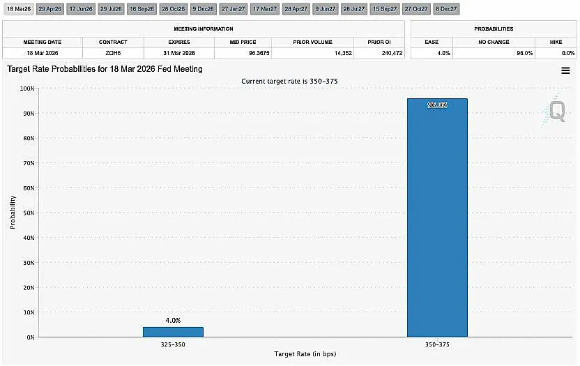 CME FedWatch 显示 3 月 FOMC 目标利率各档概率