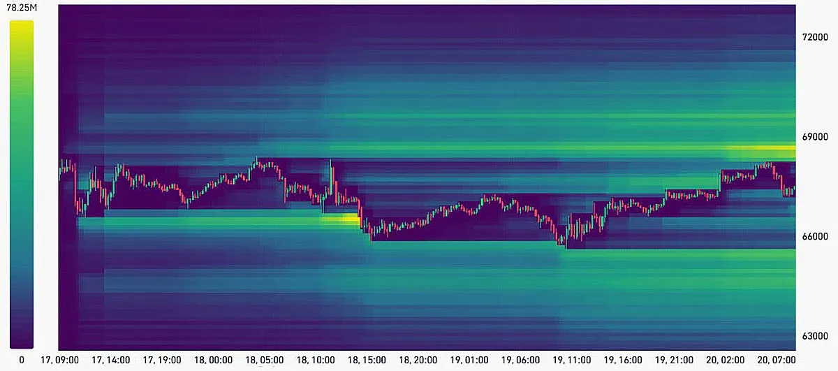 Bitcoin short‑position $600 million risk, can the $70k barrier be broken?
