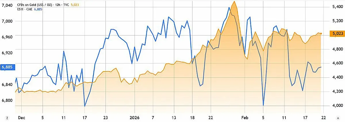 Left: S&P 500 futures chart; Right: Gold‑USD price curve