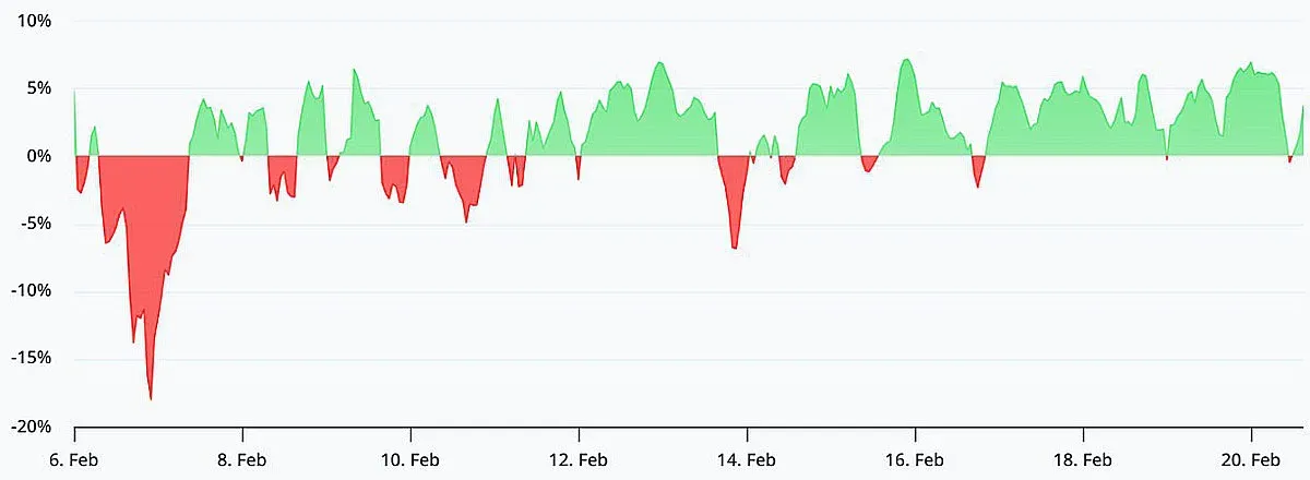 Bitcoin perpetual contract annualized funding rate over time