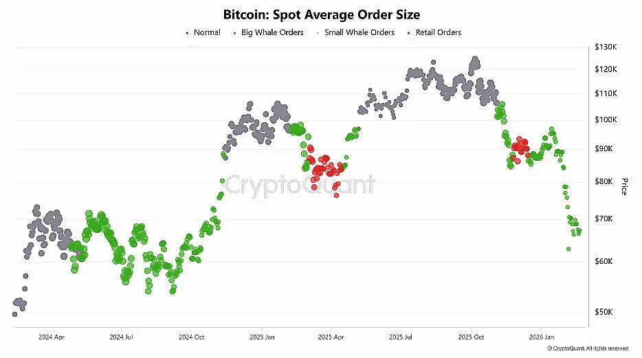 Gráfico de linha do tamanho médio de ordens à vista de Bitcoin ao longo do tempo