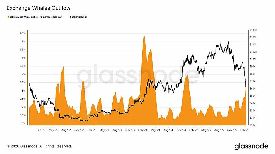Tendência de entrada e saída de capital de Bitcoin nas exchanges