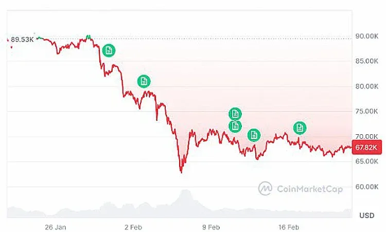 Bitcoin bullish sentiment to $150 k declines, market becomes healthier