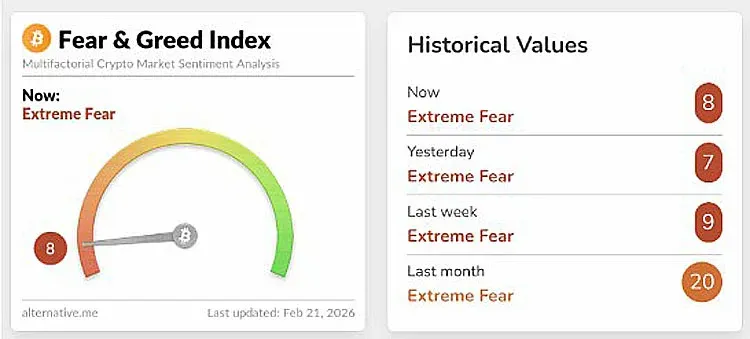 Crypto Fear & Greed Index chart showing extreme fear since Feb 9