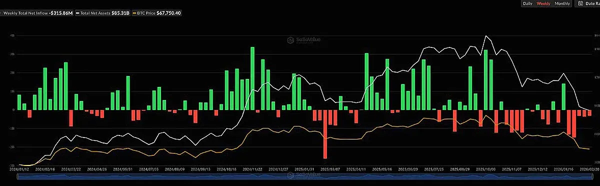 Spot Bitcoin ETF five‑week net redemptions of $3.8 billion