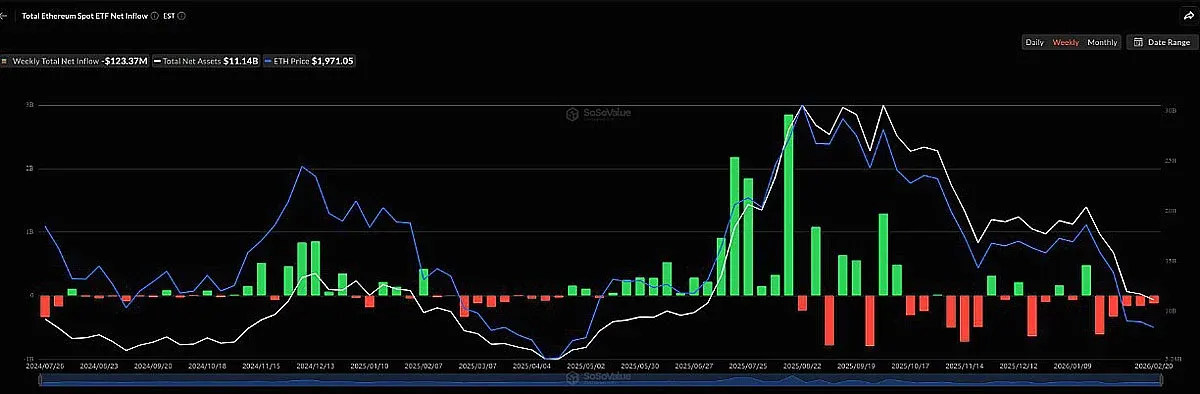 Weekly net outflows for spot Ethereum ETF over the past five weeks, all negative