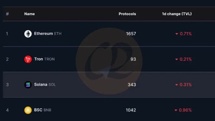 Cryptocurrency public‑chain ranking