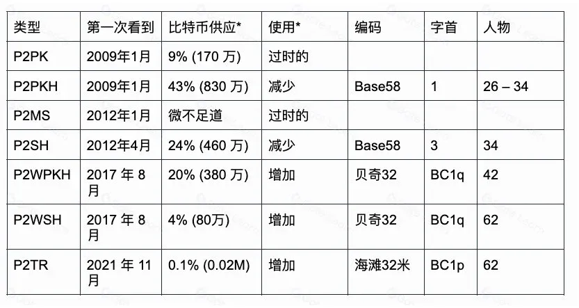 比特币地址教学
