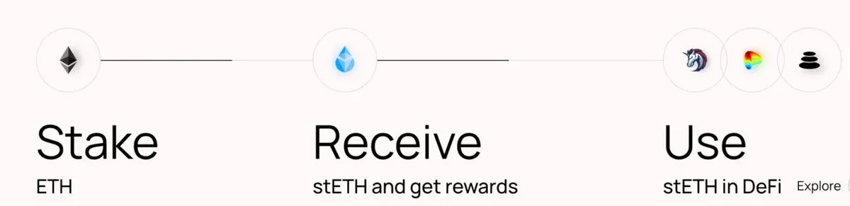 Lido 质押流程示意图：用户存 ETH、获 stETH、交给验证者、收益分配
