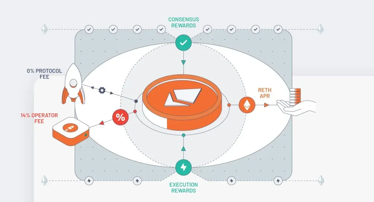 Rocket Pool 运营流程示意图