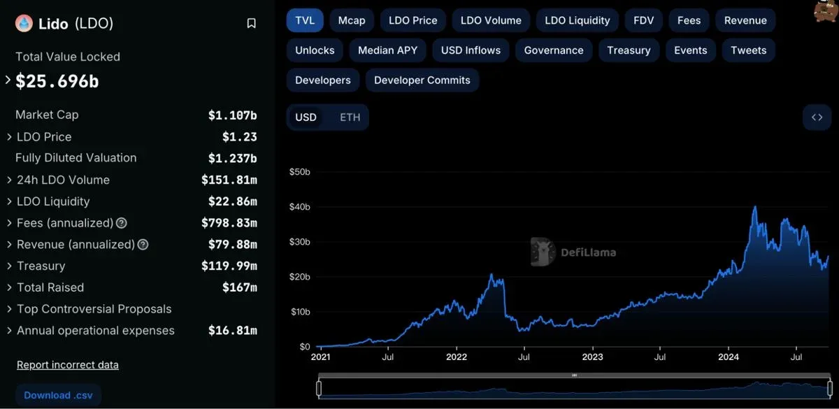 Lido Finance 2026 年 TVL 统计图