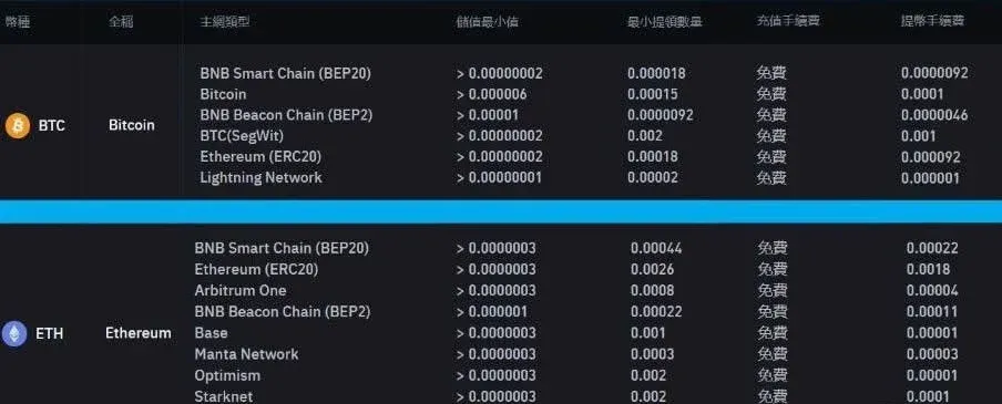 币安出金手续费