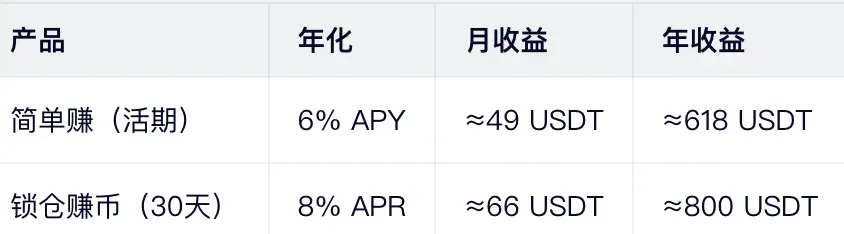 真实收益（以10,000 USDT为例）：