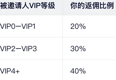 收益结构：