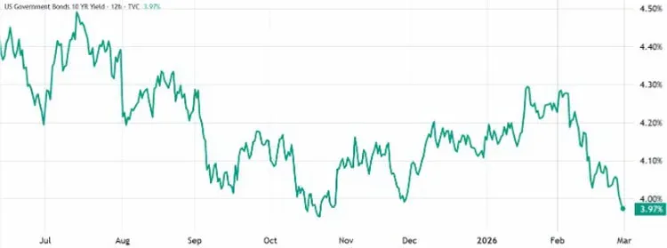 美國10年期國債收益率折線圖顯示近期上升趨勢