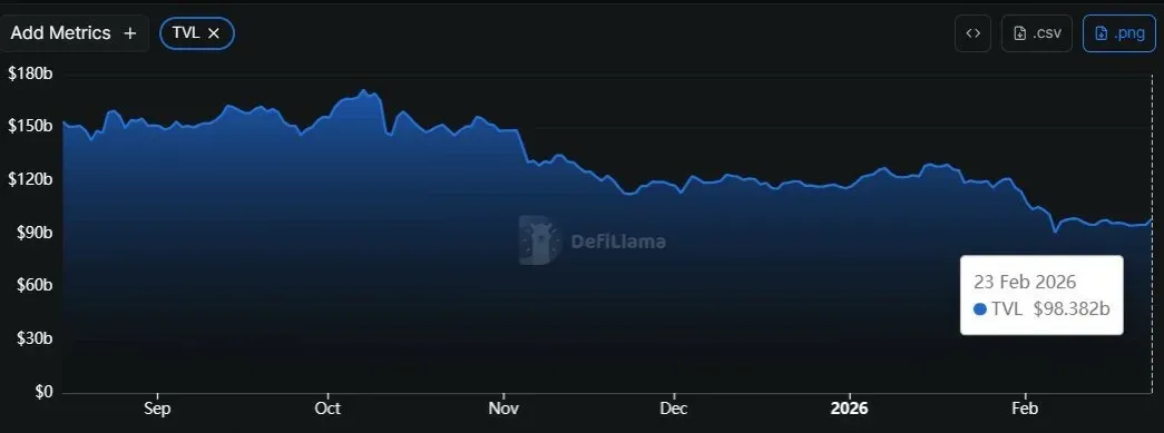 过去六个月 DeFi 协议总锁仓量 TVL 趋势走势图