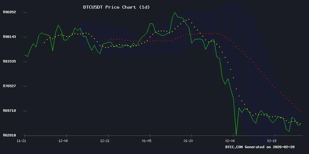 Gráfico del precio de Bitcoin que muestra la media móvil de 20 días, el histograma del MACD y las bandas de Bollinger