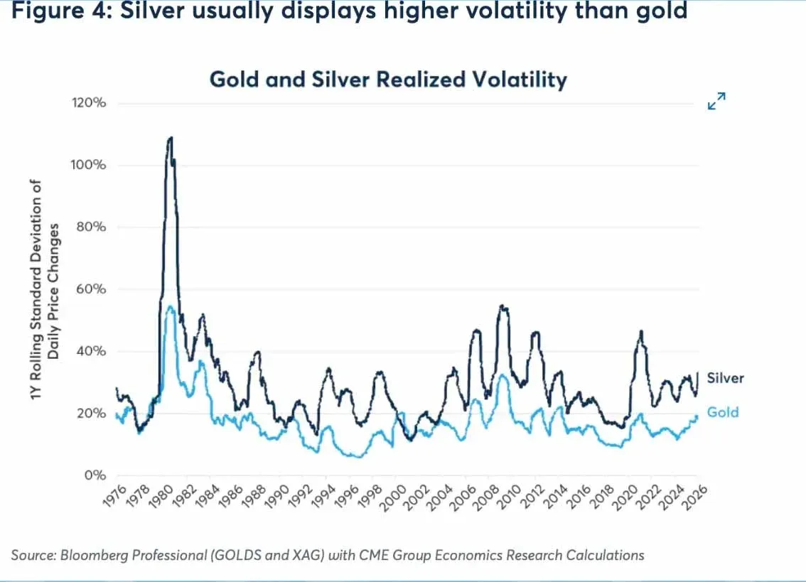 Gráfico de linhas comparando a volatilidade de preço de ouro e prata – Fonte CME Group