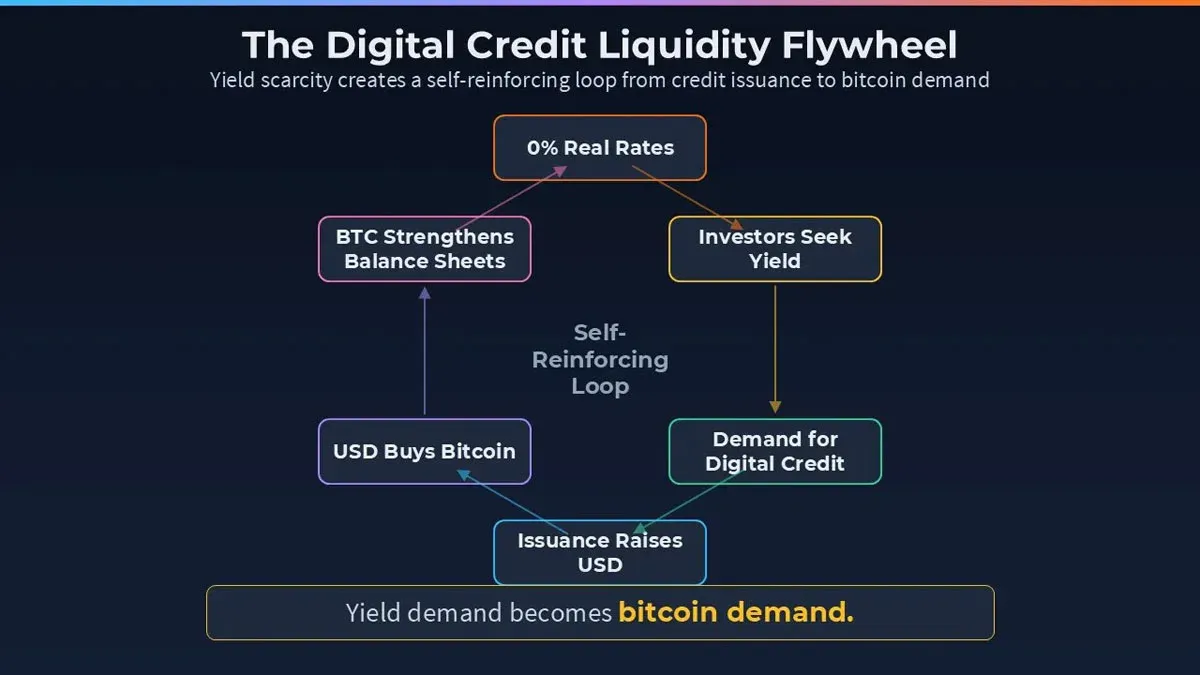 Diagram of digital credit liquidity flywheel showing Bitcoin assets, issued securities, and USD income cycle