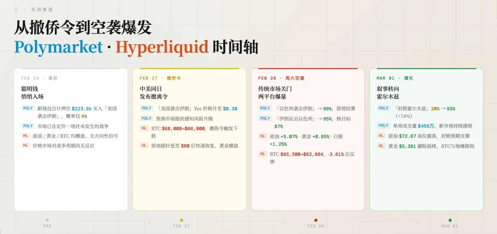 Hyperliquid 时间轴示意 标注撤侨令发布时点