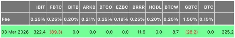 ETF de Bitcoin en EE. UU. con entrada neta de 2,25 mil millones, IBIT contrarresta redenciones