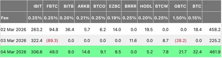 62 mil millones de USD ingresan al ETF de Bitcoin; BTC rompe los 73,000 USD (≈ 1.314 millones MXN, ≈ 292 millones COP, ≈ 73 millones ARS)