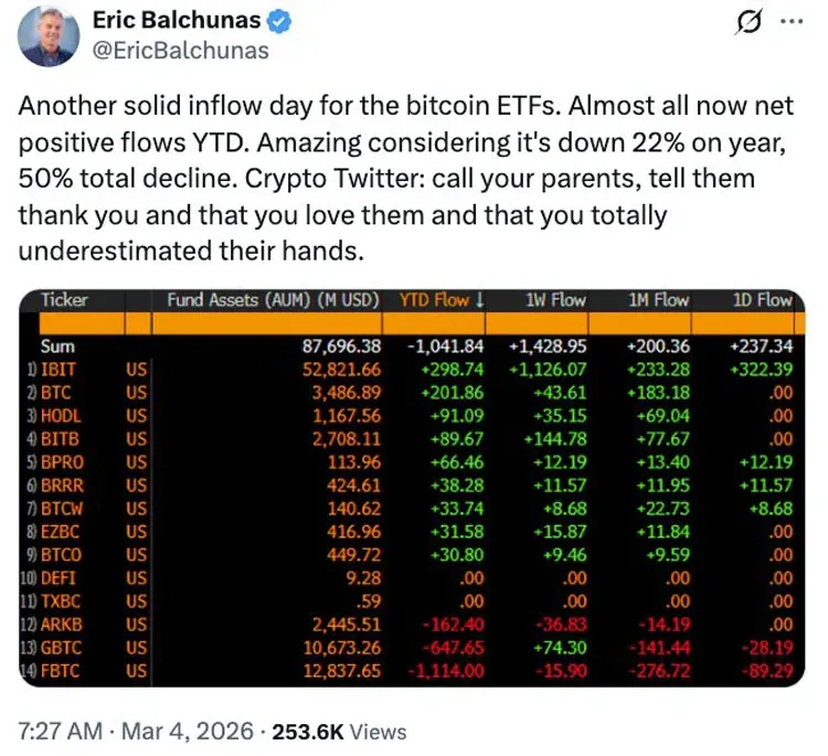 Barras de flujo de fondos de ETFs de Bitcoin, FBTC muestra salida de 11 mil millones de USD (≈ 198 mil millones MXN, ≈ 44 mil millones COP, ≈ 11 mil millones ARS)