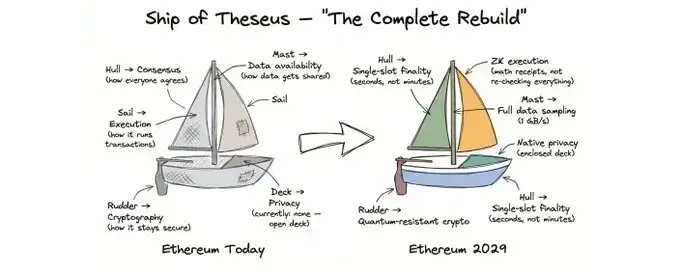 Ethereum 2029 Strawmap Beginner’s Guide