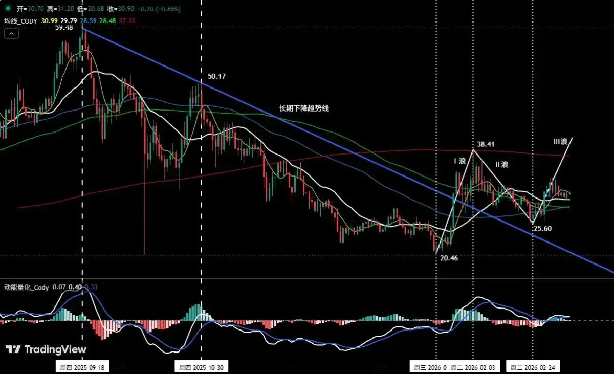Gráfico diario HYPE de Bitcoin